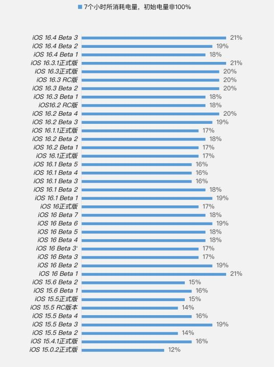 回民苹果手机维修分享iOS 16.4 Beta 3续航跑分等测试结果汇总 