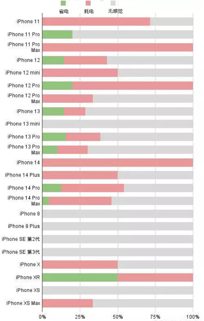 回民苹果手机维修分享iOS16.2太耗电怎么办？iOS16.2续航不好可以降级吗？ 