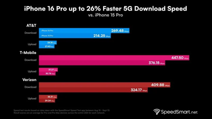 回民苹果手机维修分享iPhone 16 Pro 系列的 5G 速度 