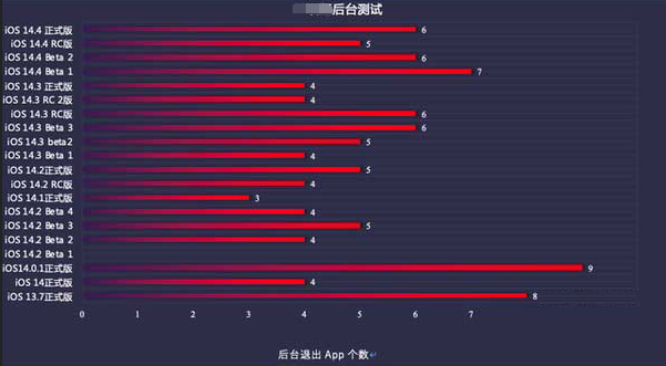 回民苹果手机维修分享iOS14.5beta1续航怎么样 