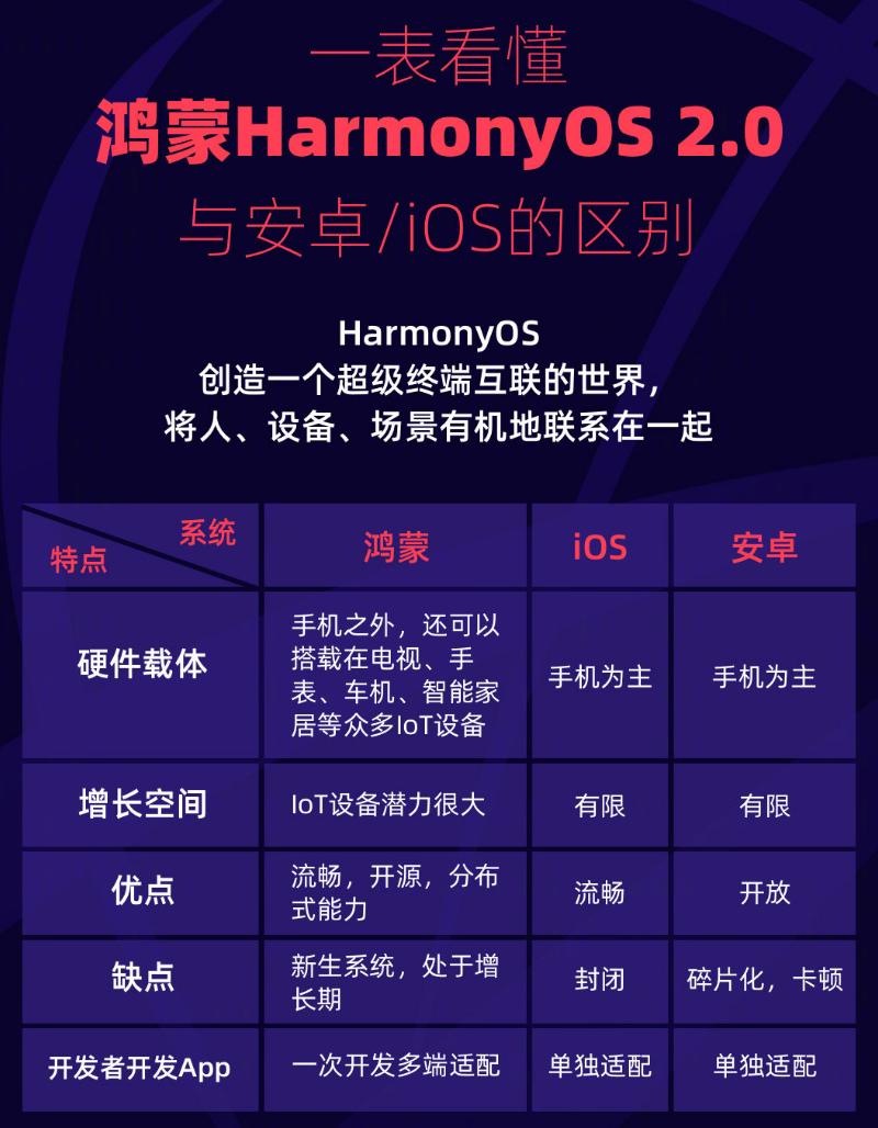 回民苹果手机维修分享华为鸿蒙 OS 与安卓以及 iOS 都有什么区别 