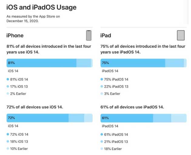 回民苹果手机维修分享有多少用户更新了 iOS 14 