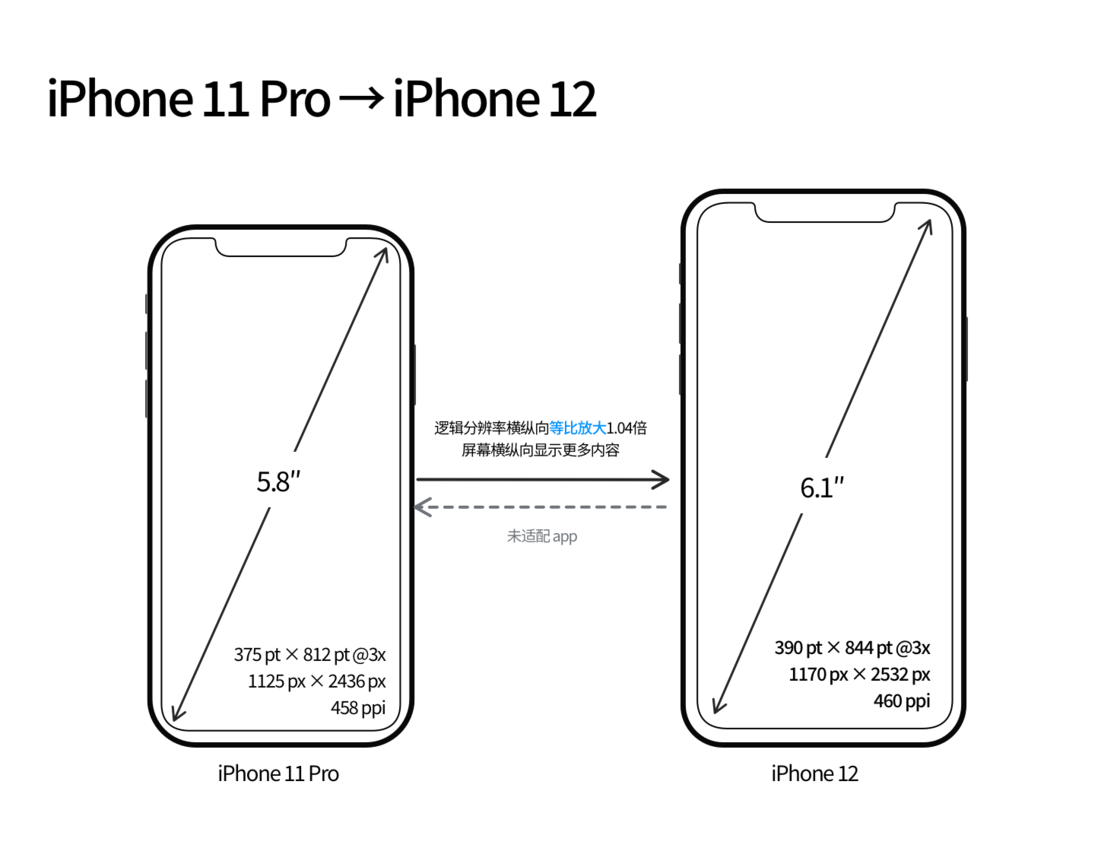 回民苹果手机维修分享iPhone 12 mini 和 iPhone 12 Pro 的尺寸变化会改变显示内容吗 